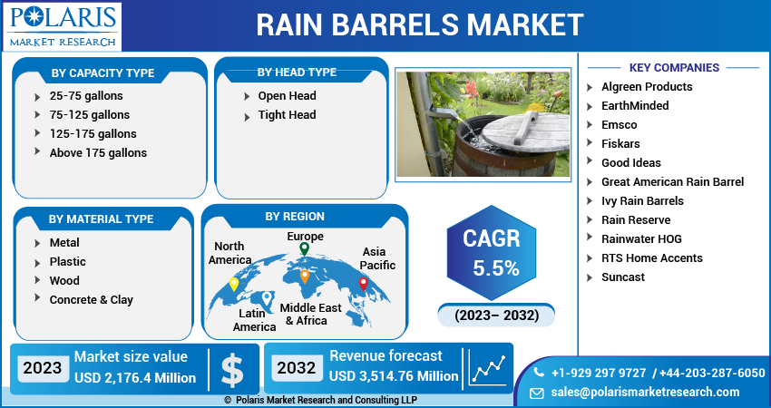 Rain Barrels Market Share